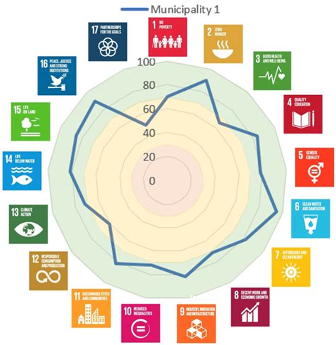 Aether Mayors Sustainable Development Indicators