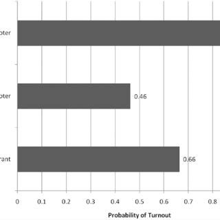 Self Reported And Validated Turnout For Georgia Registrants In And