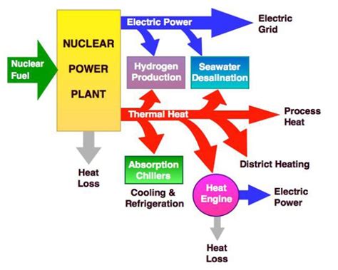 Chapter 13 – Industrial Applications and Nuclear Co-generation | A Book: Nuclear Energy ...