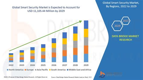 Smart Security Market Size Share Analysis Scope Report By