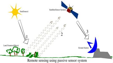 Remote Sensing Matlab Remote Sensing Matlab Projects