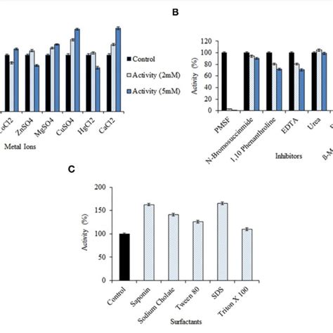 Effect Of Various Metal Ions Inhibitors Surfactants On The