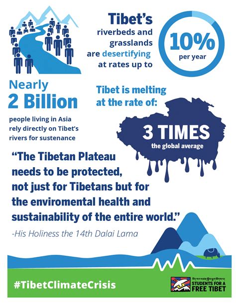 Tibet Climate Crisis – Students for a Free Tibet