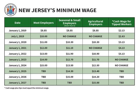 New Jersey Minimum Wage Hourly Leta Shayna