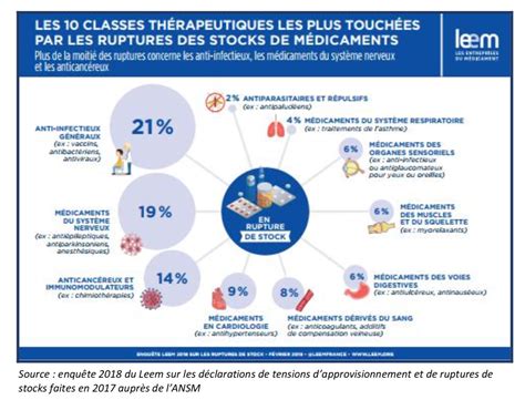 Ruptures de stock de médicaments Certains Etats membres peuvent