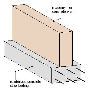 reinforced strip foundation