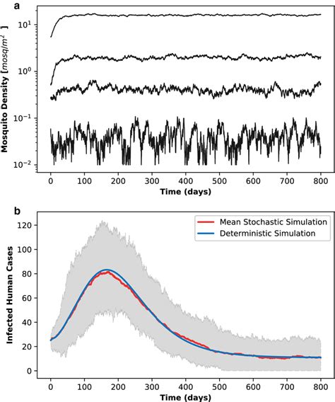 The Dynamics Of S ELPAs And S SEIRS Models With White Noise A