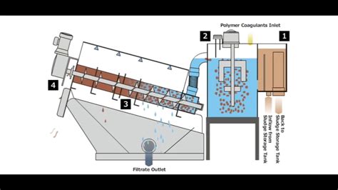 Screw Press Sludge Dewatering Youtube