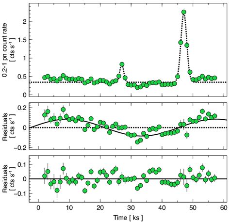 Quiescent Level Qpo Upper Panel Kev Pn Light Curve With Time