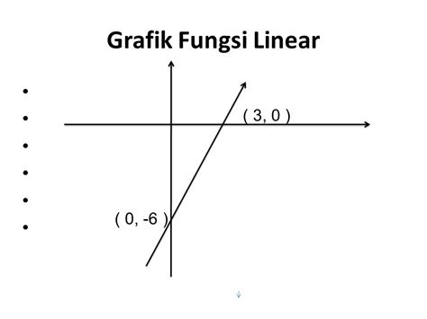 Contoh Soal Fungsi Linear Dan Grafiknya Berbagai Contoh