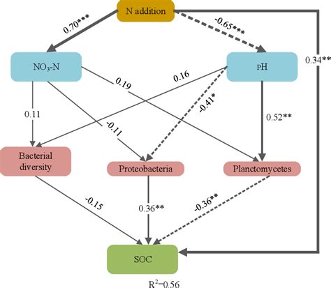 Figure 6 from The Roles of Bacteria in Soil Organic Carbon Accumulation ...