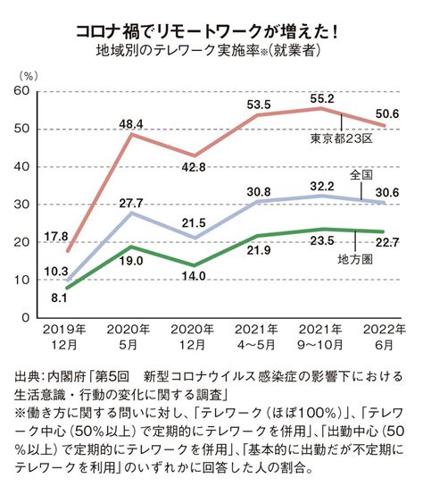 都心vs郊外vs地方､リモートワーク時代の｢2023年一番幸せで賢い住み方｣徹底比較｜infoseekニュース