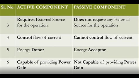 ACTIVE AND PASSIVE COMPONENTS BASICS ON ELECTRONICS Video PART2 YouTube