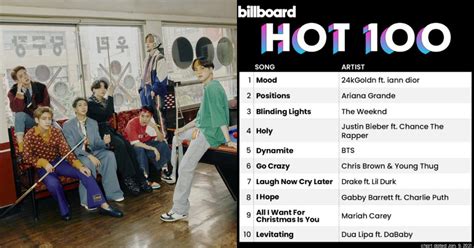Dynamite BTS là ca khúc từ nghệ sĩ Hàn Quốc trụ lâu nhất trong top 10 của BXH Billboard Hot