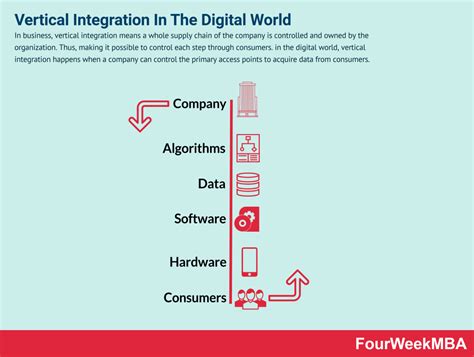 Horizontal Vs. Vertical Integration In A nNutshell - FourWeekMBA