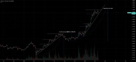 Ada Parabolic Curve Step Like Formation Para Binanceadausdt Por