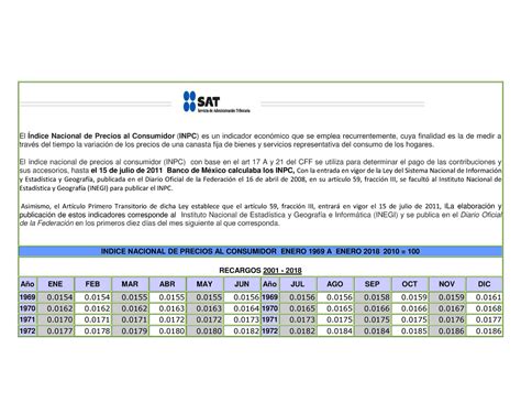 Edith Recargos Y Actualizaciones El Índice Nacional De Precios Al