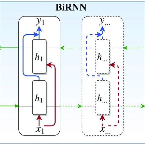 A Schematic Diagram Of The Bidirectional Recurrent Neural Network