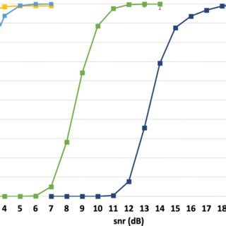 SNR–PDR comparison of empirical measurements for MDPSK | Download ...