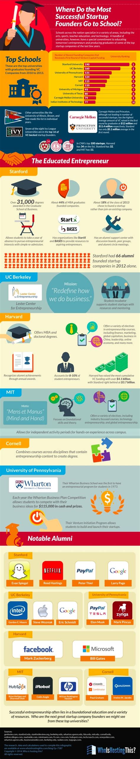 Where Do The Most Successful Startup Founders Go To School Start Up