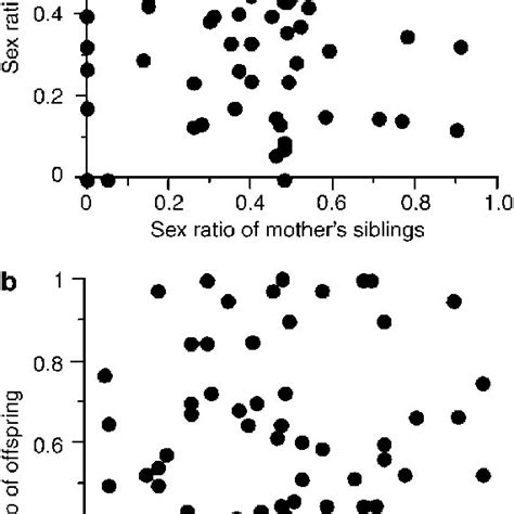 Sex Ratio Proportion Of Males Regression Of Offspring On A The Download Scientific Diagram