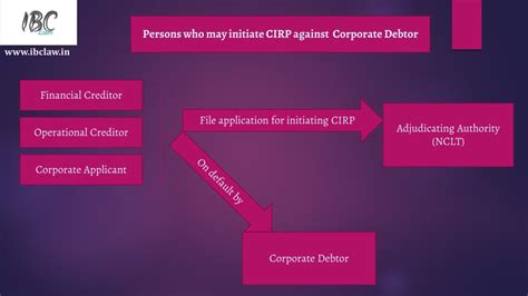 Ibc Laws Filing Application By Financial Creditor Before Nclt Under Section 7 Of The