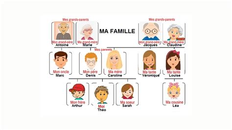 Los Miembros De La Familia En Franc S Les Membres De La Famille Youtube