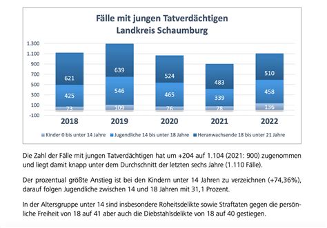 Mehr Gewalt weniger Einbrüche Kriminalstatistik für den Landkreis