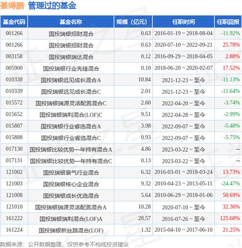 国投瑞银优化增强债券a B基金经理变动：增聘綦缚鹏为基金经理 和基金 投资 均价