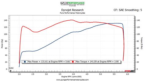 Dyno Graph Pure Performance Motorcycles