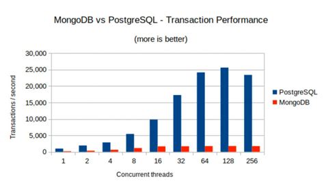 New Benchmarks Show Postgres Dominating Mongodb In Varied Workloads Edb