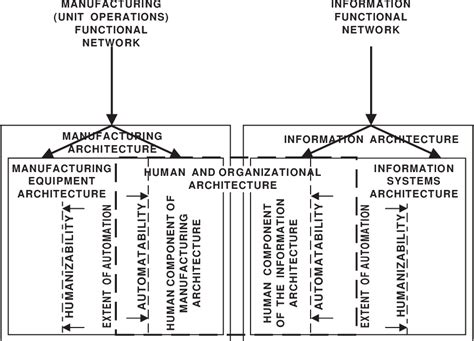 Purdue Enterprise Reference Architecture | Semantic Scholar