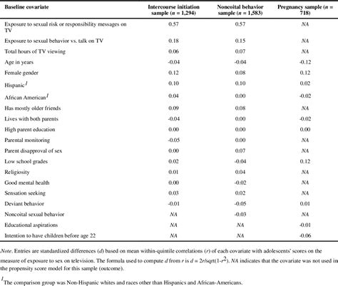 Table 1 From Relationships Between Adolescent Sexual Outcomes And