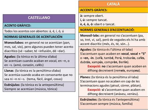 Ortografía en castellano y catalan