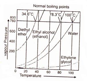 Boiling Point And Pressure Chart