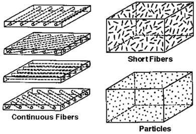 Chemistry College - Learn Chemistry: What are Composite Materials