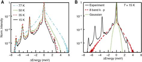 Semilogarithmic Plot Of The Electroluminescence Intensity Of A Single