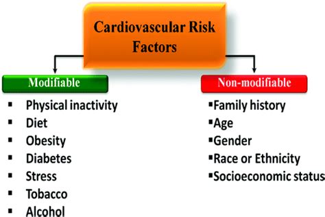 The Major Modifiable And Non Modifiable Risk Factors In Cardiovascular