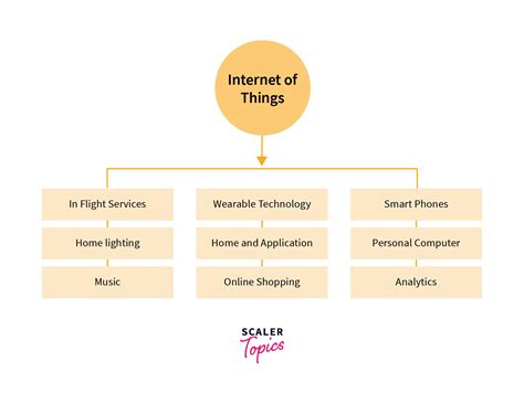 What Is Iot Components Of Iot Scaler Topics 30788 Hot Sex Picture