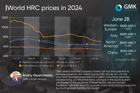 Global Prices For Hot Rolled Coils Declined In June