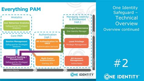 One Identity Safeguard Technical Overview 2 Overview Continued