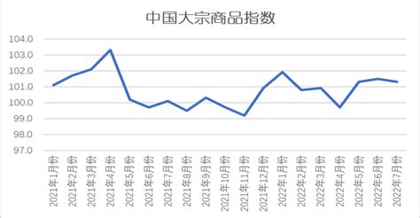 2022年7月份中国大宗商品指数（cbmi）为1013 中国物流信息中心——pmi指数、物流领域与生产资料行业信息中心