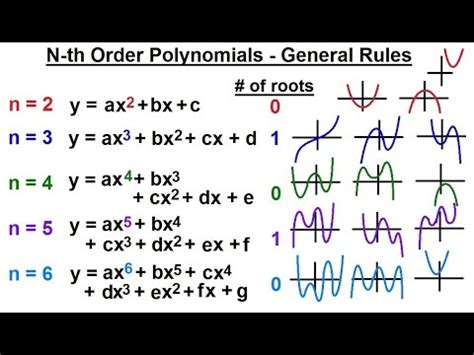 Precalculus Graphing Polynomial Rational Fcts Of N Th