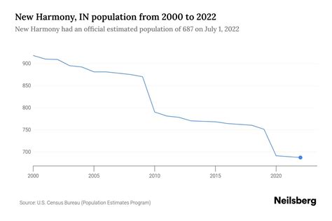 New Harmony, IN Population by Year - 2023 Statistics, Facts & Trends ...