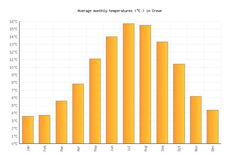 Crewe Weather in January 2025 | United Kingdom Averages | Weather-2-Visit