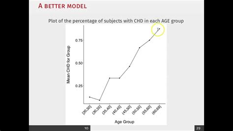 Week 9 Lecture 15 3 Intuition Behind Logistic Regression Youtube