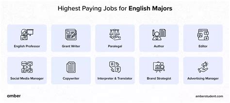 Highest Paying Jobs For English Majors In Amber