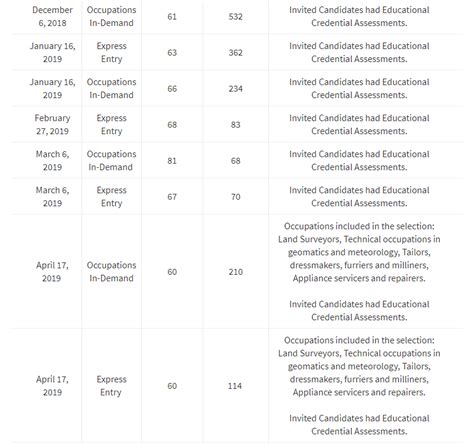 2019年5月22日加拿大萨省技术移民eoi，共325人获邀！