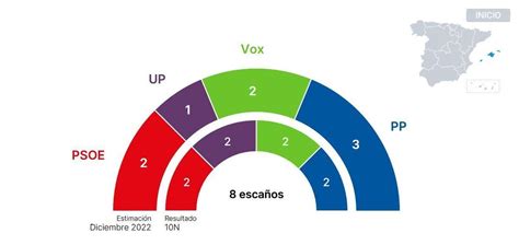 Encuesta Metroscopia El Pp Sería El Partido Más Votado En Baleares En Las Elecciones Generales