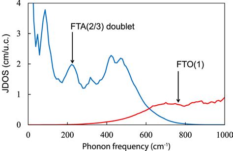 The Joined Two Phonon Density Of States For Difference Blue Curve And